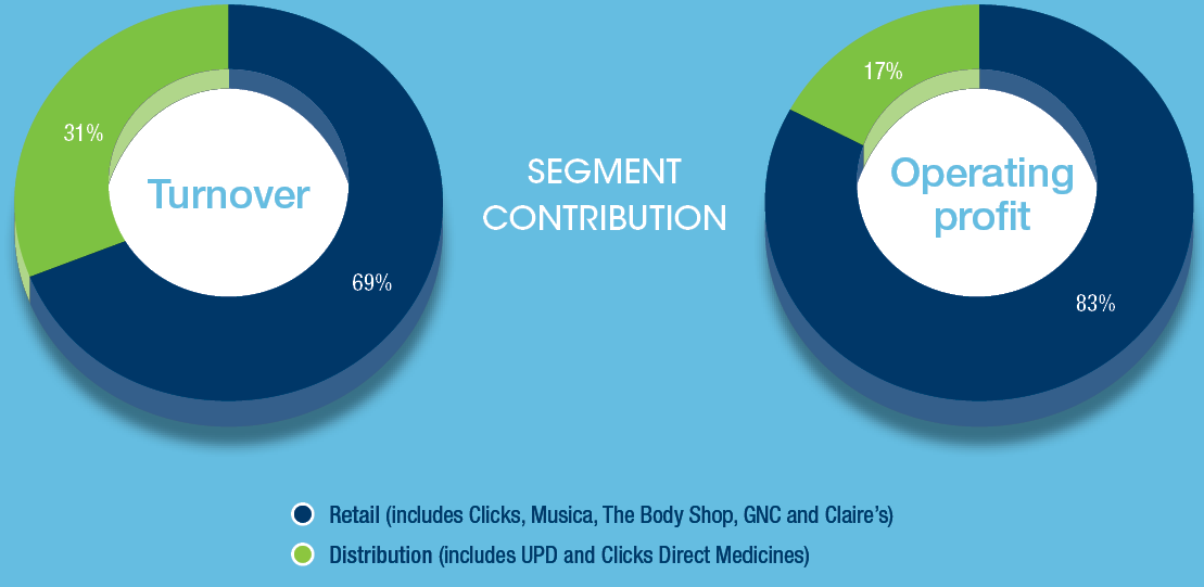Pie Charts