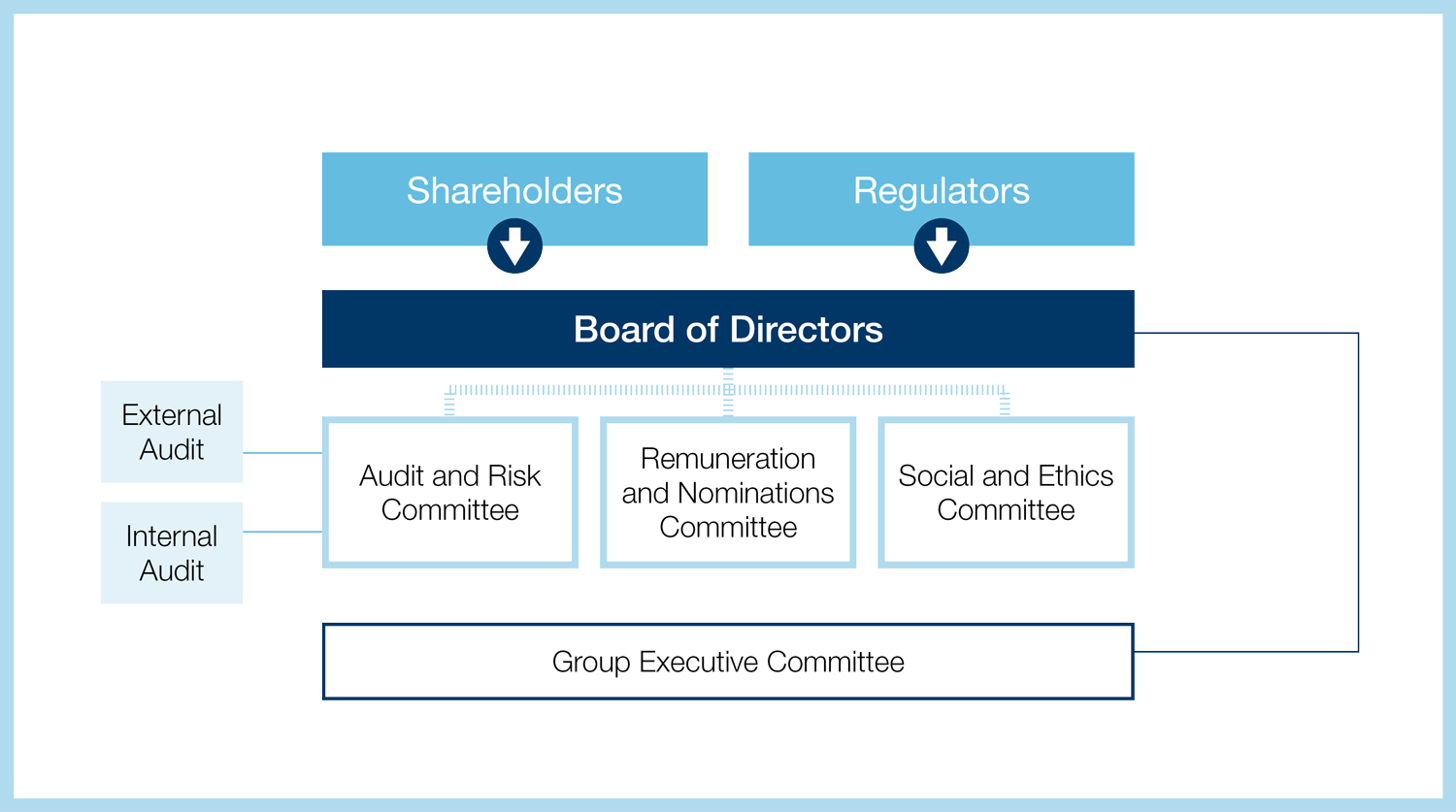 Governance Structure