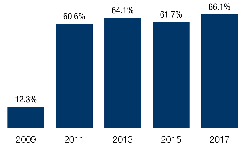 Offshore shareholding